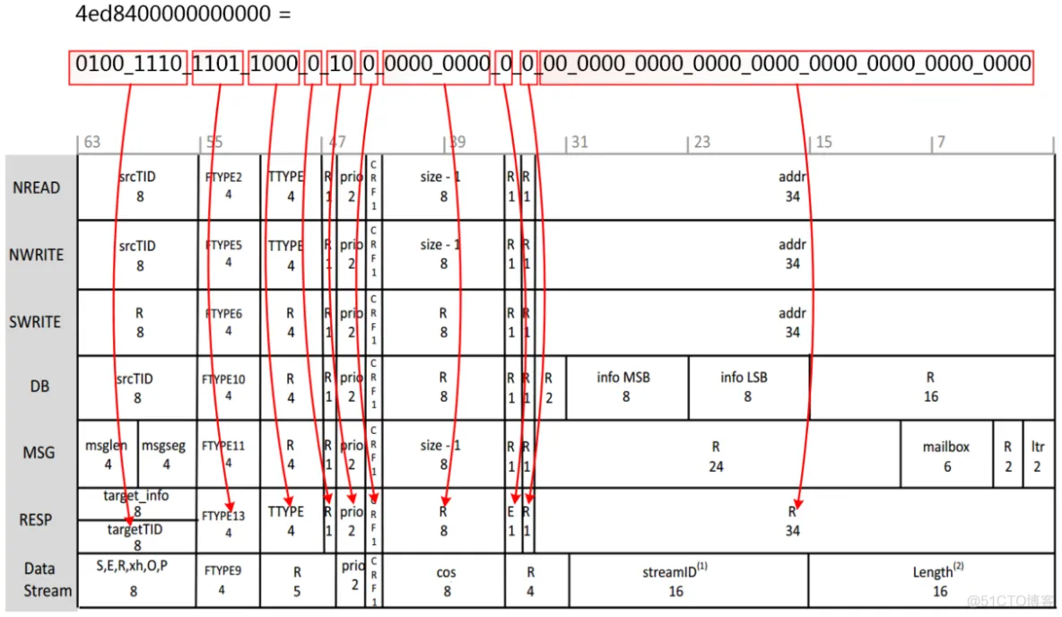 【SRIO】6、Xilinx RapidIO核仿真与包时序分析_字段_64